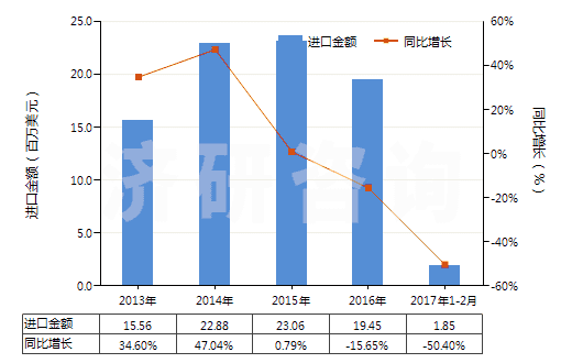 2013-2017年2月中國未曝光的一次成像感光平片(平面,不論是否分裝)(HS37012000)進(jìn)口總額及增速統(tǒng)計